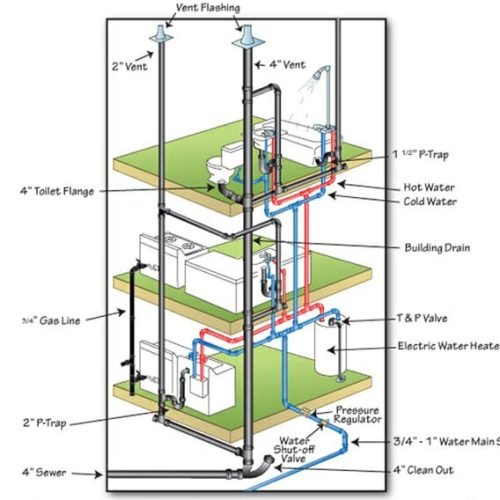 Plumbing Design